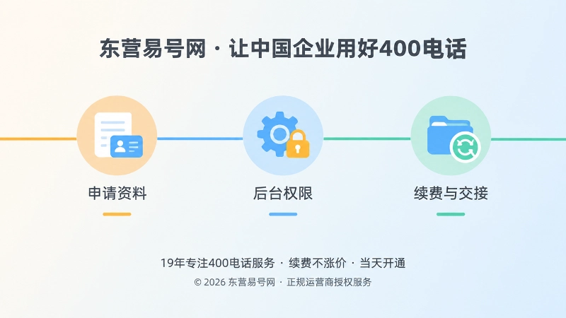 时间线式插画展示申请资料、后台权限、续费交接三个节点，代表号码档案的完整管理流程
