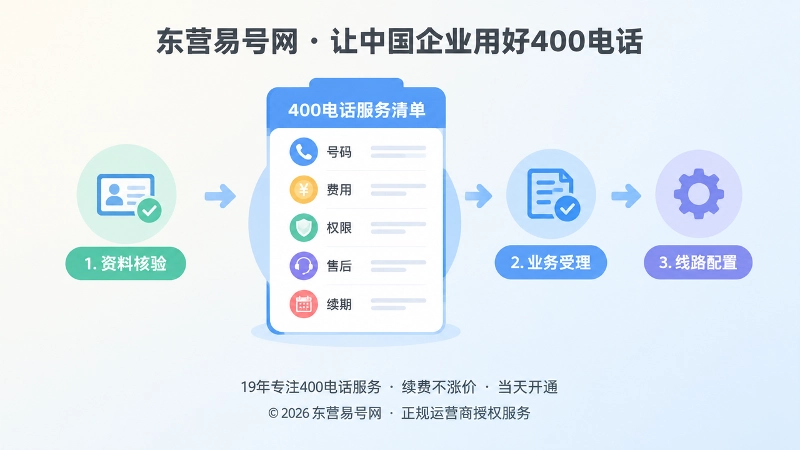 聚焦式服务清单与办理流程图标，代表400电话办理边界