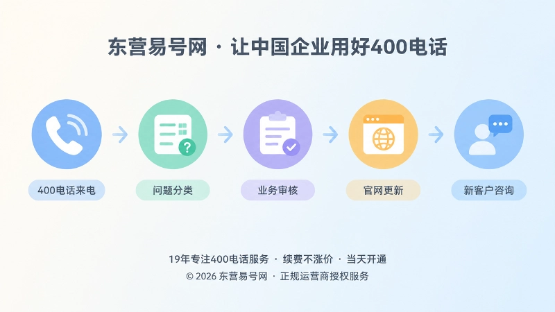 从400电话来电到内容更新闭环的时间线插画