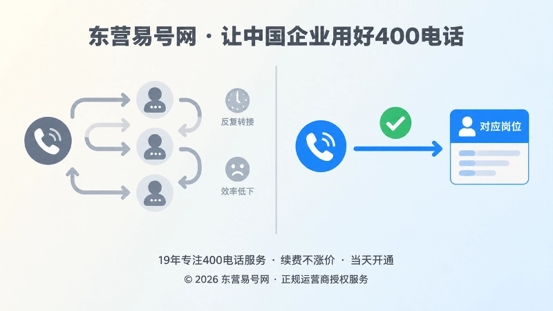 400电话接听流程改造前后的对比示意图