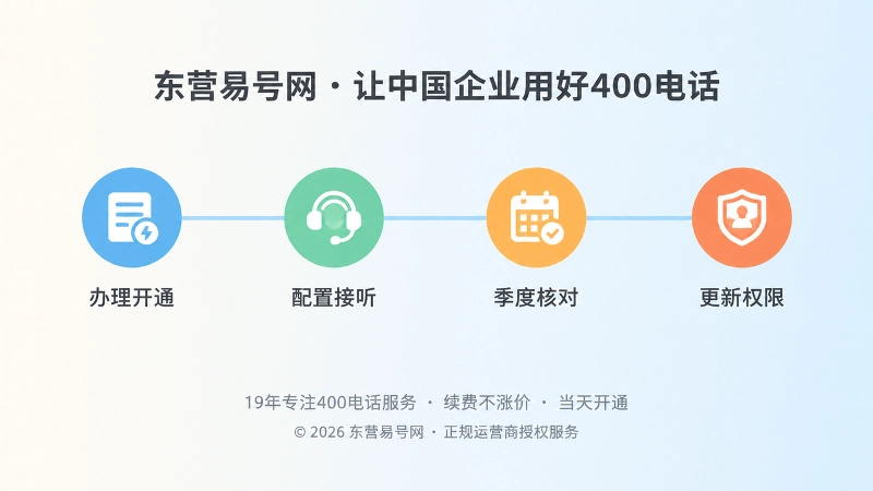 400电话从办理开通到长期维护的时间线示意图