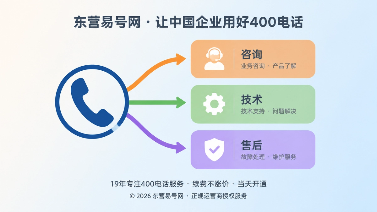 统一400号码按业务类型分流到销售、技术、售后三个岗位的扁平化示意图