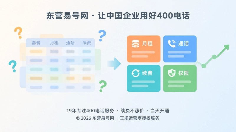 左右对比画面，左边模糊价格表配问号符号，右边整齐彩色卡片配平稳上升折线